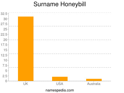 Surname Honeybill