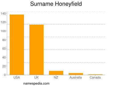 nom Honeyfield