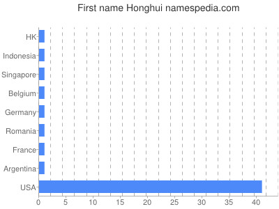 Vornamen Honghui