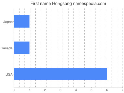 Vornamen Hongsong