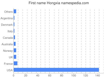 Given name Hongxia