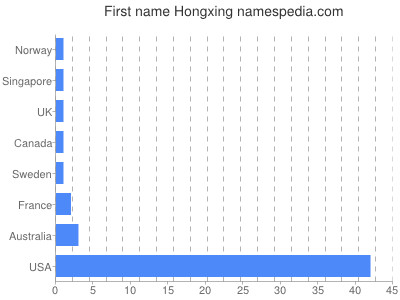 Given name Hongxing