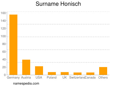 Surname Honisch