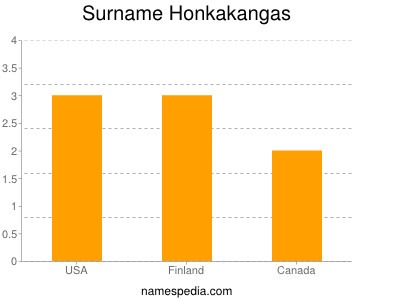 Surname Honkakangas