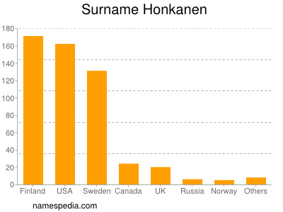 Surname Honkanen