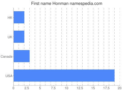 prenom Honman