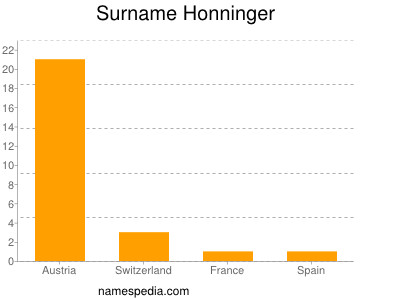 Surname Honninger
