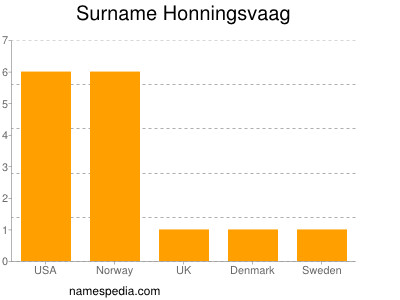 nom Honningsvaag