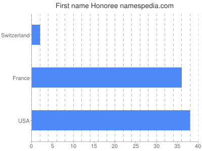 prenom Honoree