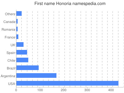 Given name Honoria