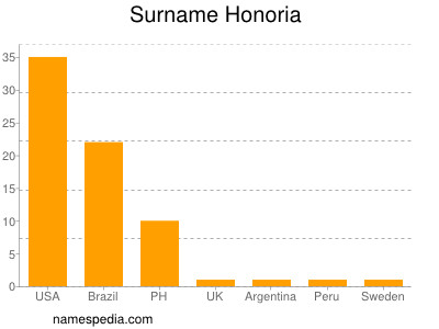 Surname Honoria