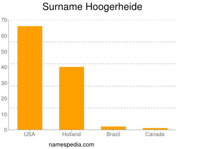 Surname Hoogerheide