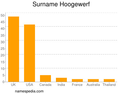 Surname Hoogewerf