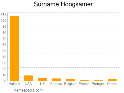Surname Hoogkamer