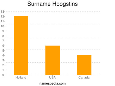 Surname Hoogstins