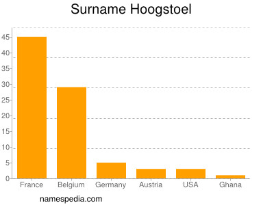 Surname Hoogstoel