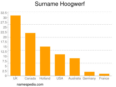 Surname Hoogwerf