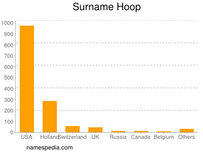 Surname Hoop