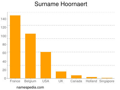 Familiennamen Hoornaert