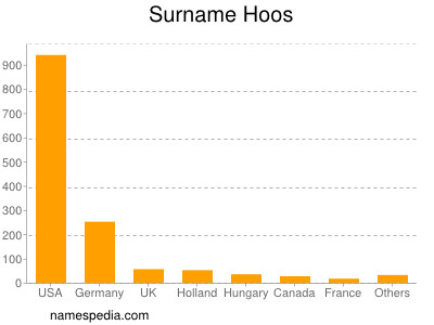 Surname Hoos