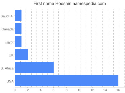 Given name Hoosain