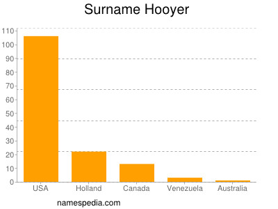 Surname Hooyer