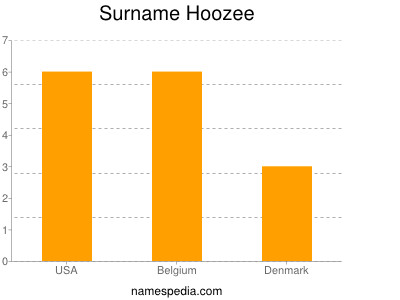 Surname Hoozee
