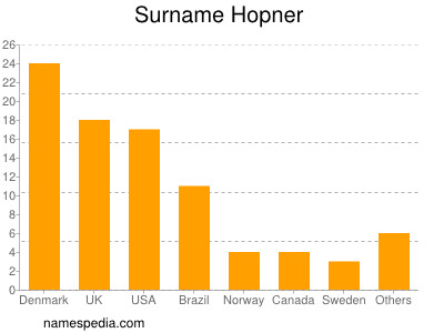 Surname Hopner