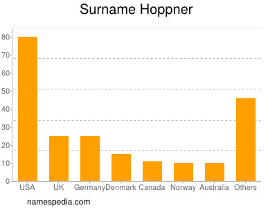 Surname Hoppner