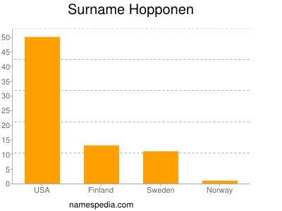 Surname Hopponen
