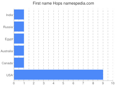 Given name Hops