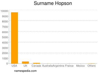 Surname Hopson