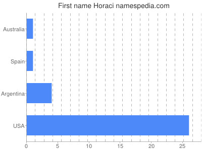 Given name Horaci