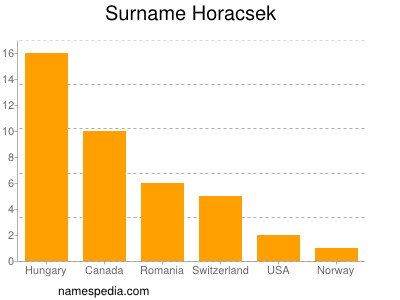 Surname Horacsek