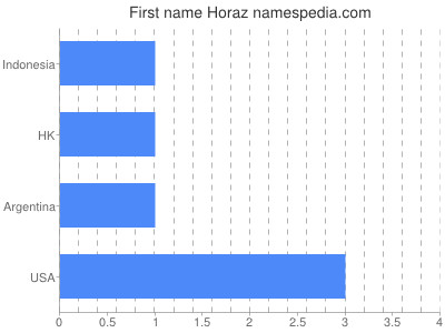 Given name Horaz