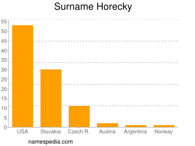 Surname Horecky