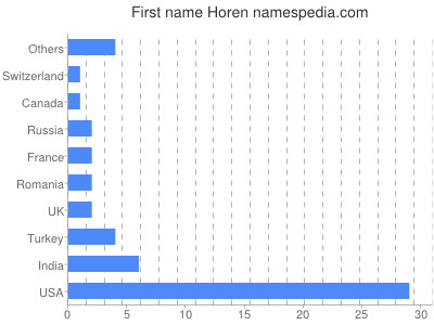 Given name Horen