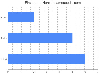 Vornamen Horesh