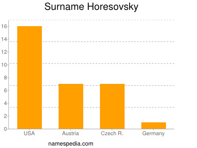 Surname Horesovsky