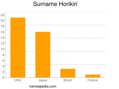 Surname Horikiri