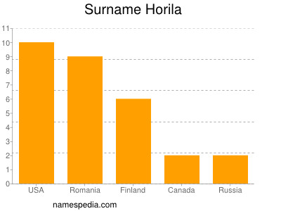 Surname Horila