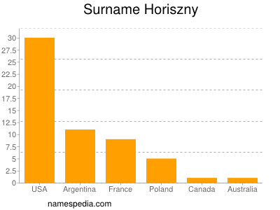 Surname Horiszny