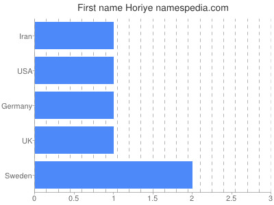 prenom Horiye