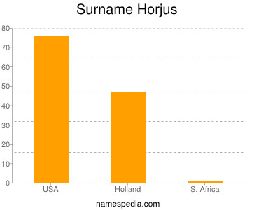 Surname Horjus