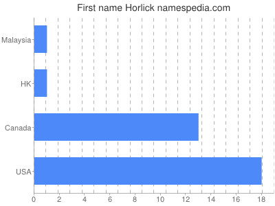 Given name Horlick