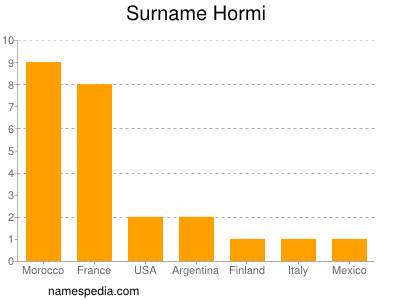 nom Hormi