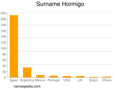 Surname Hormigo