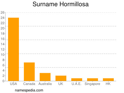 Surname Hormillosa