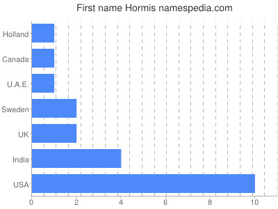 Vornamen Hormis