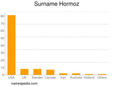 Surname Hormoz